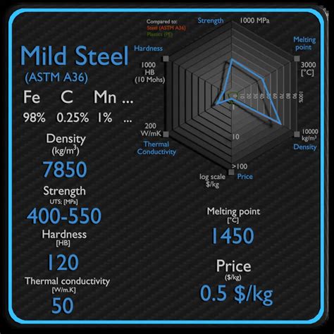 rockwell hardness test mild steel|mild steel technical data sheet.